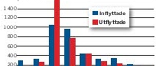 Positiva flyttningssiffror för Kinda