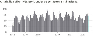 Villapriserna i Västervik sjunker – men mäklare tror på vändning