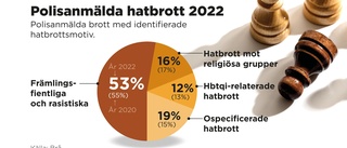 De anmälda hatbrotten minskade i fjol