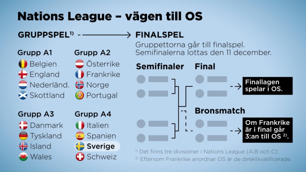 Grupperna i division A och upplägget i damernas Nation League.