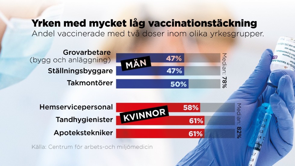 Grafiken visar yrken med låg och mycket låg vaccinationstäckning bland män och kvinnor.