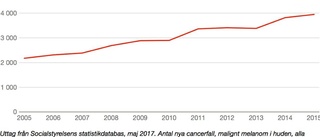 Malignt melanom ökar mest i Östergötland