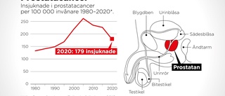 Problemet: Män kollar prostatan för sent