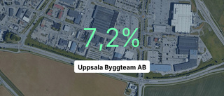 Uppsala Byggteams föll något förra året