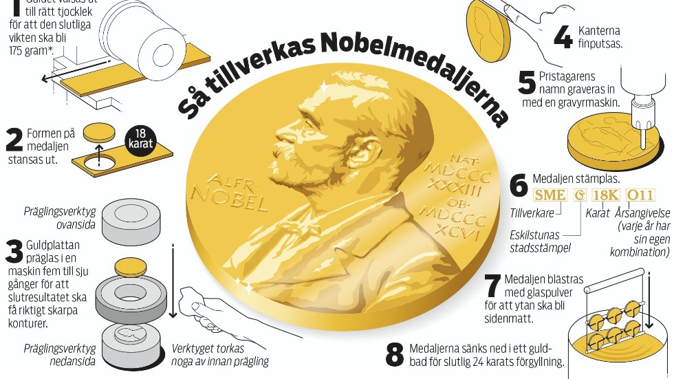 Nobelmedaljerna.