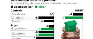 Bostadspriserna fortsätter backa – med ett undantag