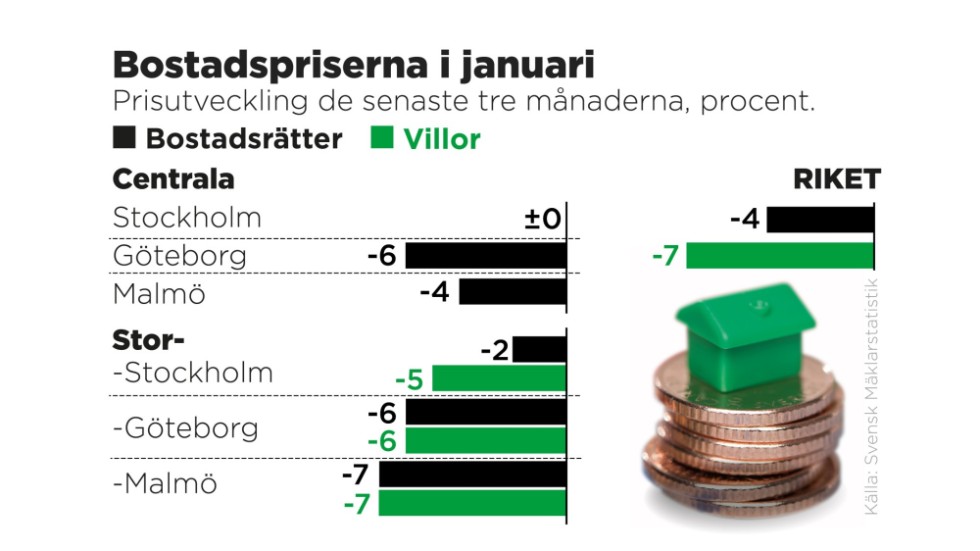 Prisutveckling de senaste tre månaderna, procent.