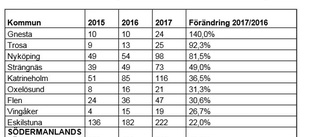 Rekordmånga sörmlänningar vill ha skuldsanering