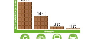 Gå till jobbet och förbränn 29 chokladkakor i månaden