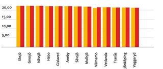 Fortsatt högst skatt i länet