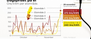 Svenska elpriserna skenar – oljekraftverk i Blekinge satt i stabsläge