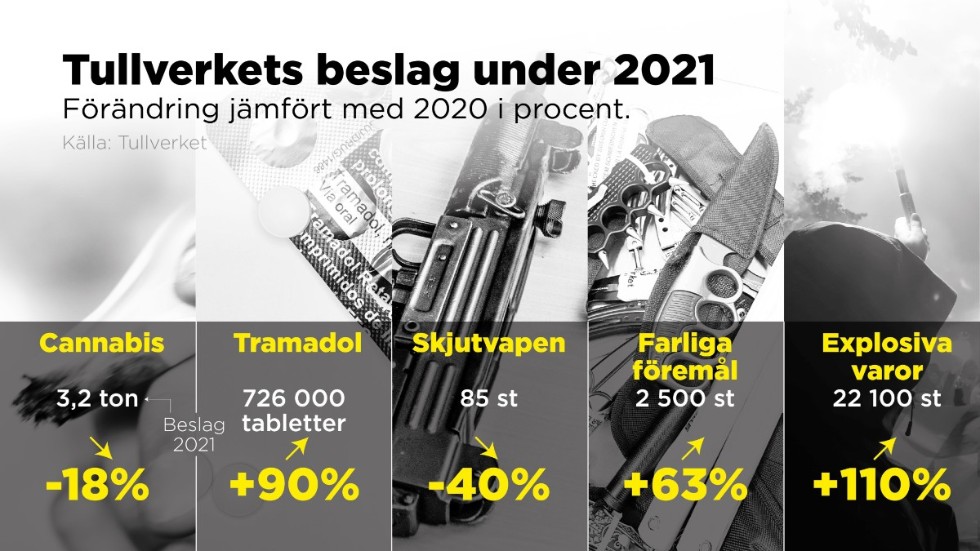 Förändring jämfört med 2020 i procent.