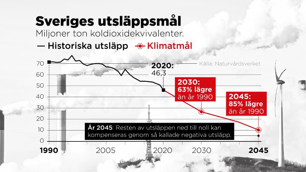 Historiska utsläpp samt klimatmål.