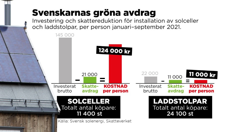 En privat solcellsanläggning kostar i snitt 145|000 kronor, enligt statistiken.