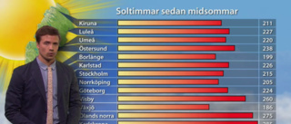 Sparsamt med soltimmar under veckan