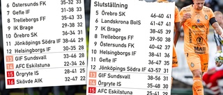 Tidningens dom – AFC åker ur Superettan: "Ni är ute och cyklar"