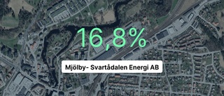 Omsättningen tar fart för Mjölbyföretaget – steg med 26,5 procent