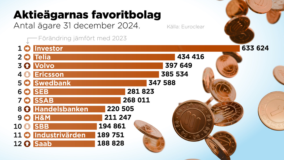 Investor toppar med god marginal listan över de svenska aktieägarnas favortitbolag för 2024.