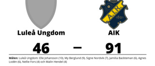 Tung förlust när Luleå Ungdom krossades av AIK