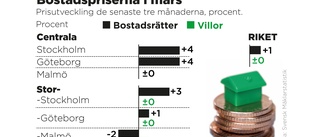 Bostadspriserna stiger – trotsar räntehöjningar