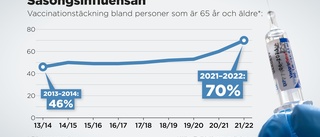 Rekordmånga tog influensavaccin under pandemin