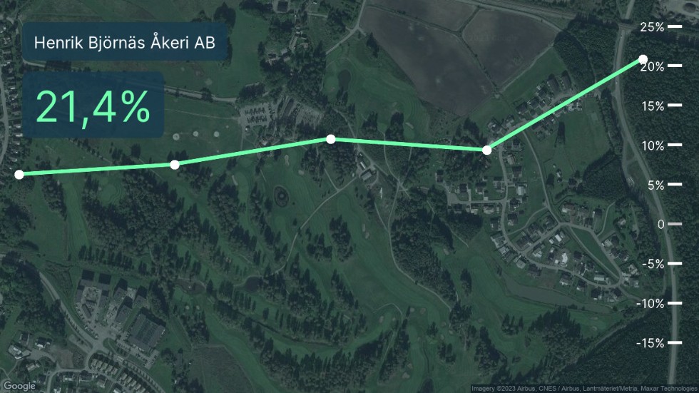 Lönsamhetskurvan: Illustrationen visar rörelsemarginal för Henrik Björnäs Åkeri de senaste fem åren. Procenttalen i rutan till vänster är senaste årets marginal. Grön kurva innebär att rörelsemarginalen är högre än branschsnittet. Bakgrunden är en satellitbild över företagets adress.