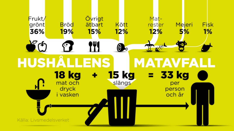 Varje år slängs cirka 15 kilo mat per person i hushållet. Förutom detta hälls dessutom 18 kilo mat och dryck ut i vasken per person och år.