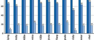 Uppsala län i topp i "amningsligan"