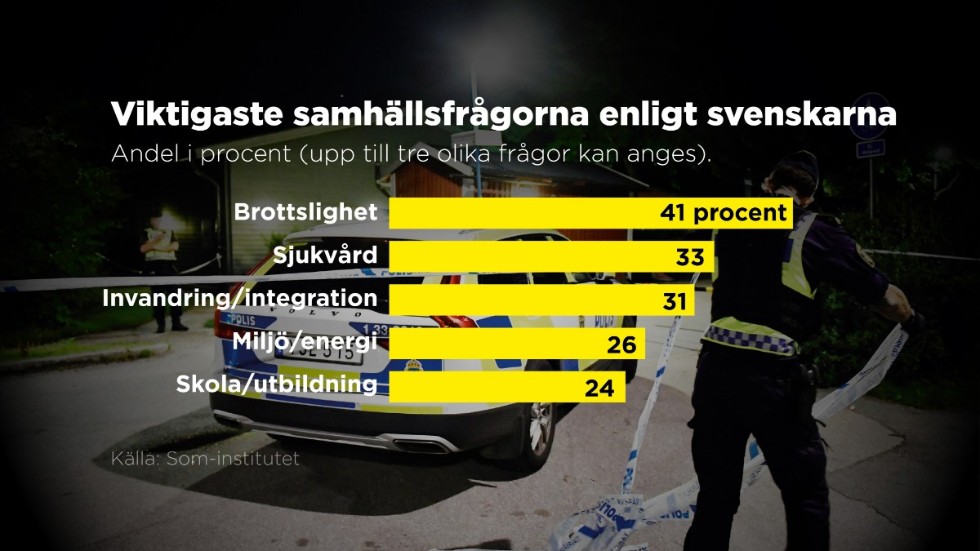 Resultat från senaste Som-undersökningen.