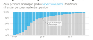 Så många 70-åringar i länet arbetar fortfarande