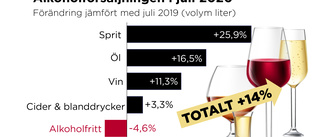 Systembolagets försäljning ökar – igen