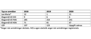 Ramstedt: "Trenden för vårdskador är minskande"