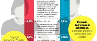 Sverige ännu inte ett jämställt land