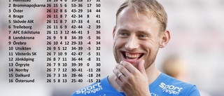 Nära att gå upp i allsvenskan för andra gången på tre säsonger • ”Målet har hela tiden varit allsvenskan”