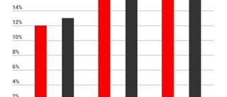 Stor skillnad i mäns och kvinnors drickande