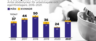 Pandemin bakom ökat antal arbetsplatsolyckor