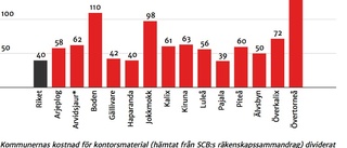 Kommun i länet spenderar näst mest på kontorsmaterial