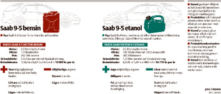 Inte tillåtet fylla 
etanol i bensinbil