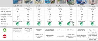 TEST: Släng inte pengarna i toan