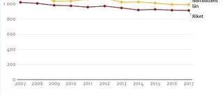 Dystra statistiken: Norrbotten högt upp på dödslistan
