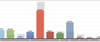 EU-valet: S-raset i Luleå: "Skolfrågan påverkade"
