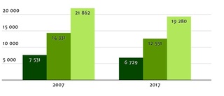 Färre skogsägare i Norrbotten