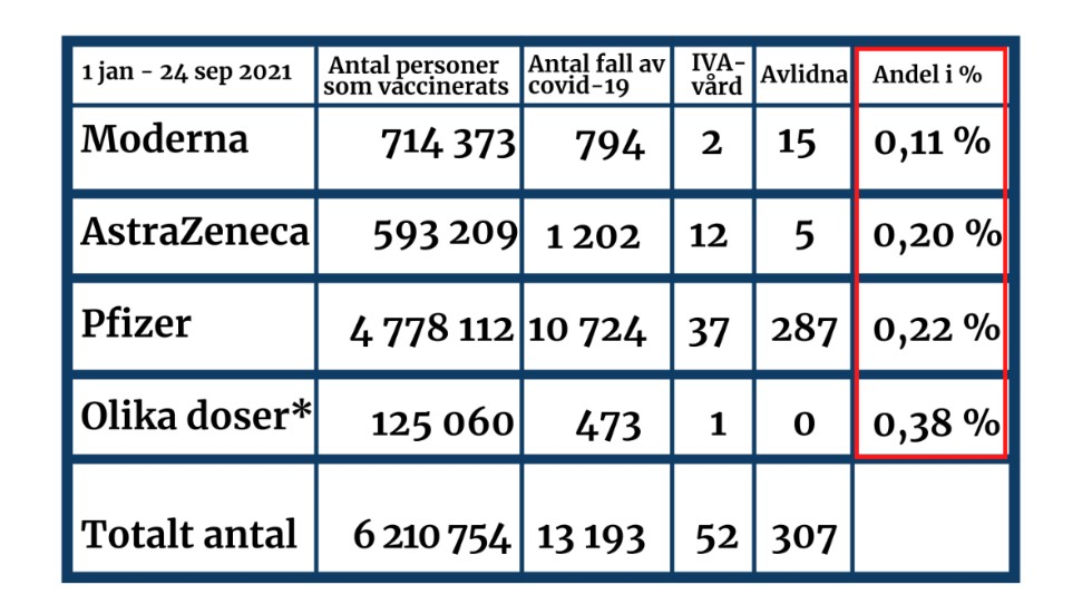 Översikt av antalet genombrottsinfektioner sett till antalet personer som fått respektive vaccin. Andelen (markerad i rött) anger hur många procentuellt sett som insjuknat i covid-19 trots att de varit fullvaccinerade. *Heterolog vaccination – innebär att olika vaccin givits vid första och andra dosen.