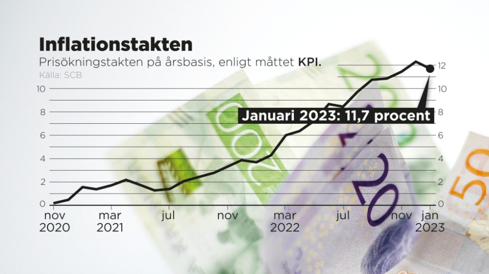 Inflationstakten i januari 2023 enligt måttet KPI.