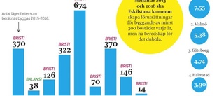 Byggtakten behöver ökas till det dubbla