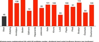 Kommunens partistöd är högst i landet