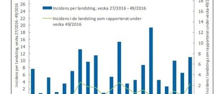 Få fall av kräksjuka i länet – hittills