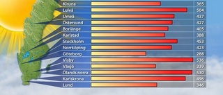 Återingen en topplacering i solligan