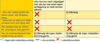 Risk för mer våld nonchaleras enligt stickprov