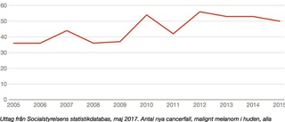 Minst hudcancer i länet